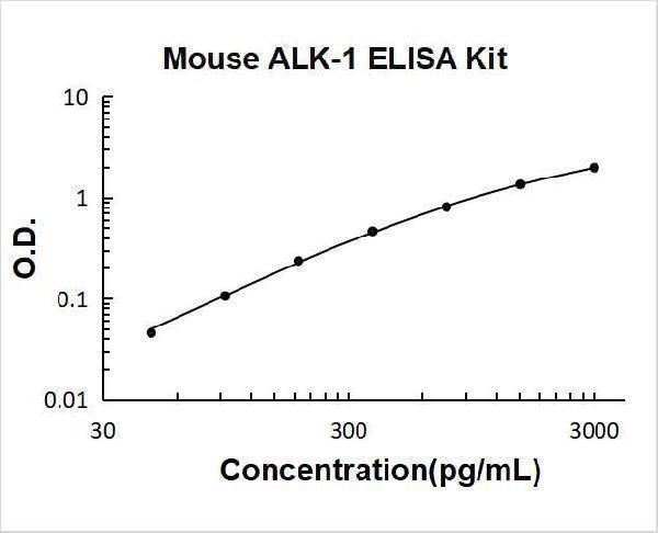 Mouse ALK-1/ACVRL1 PicoKine ELISA Kit standard curve