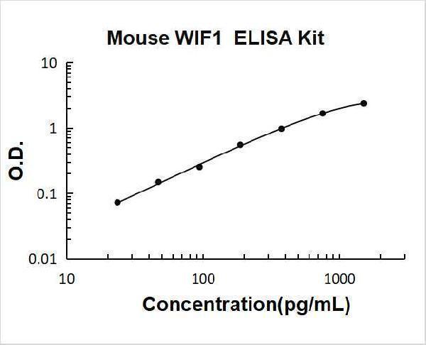 Mouse WIF1 PicoKine ELISA Kit standard curve