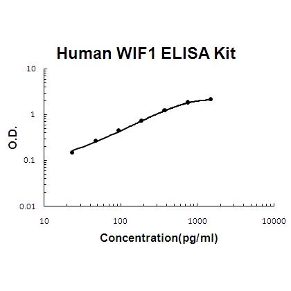 Human WIF1/Wnt inhibitory factor 1 ELISA Kit PicoKine®