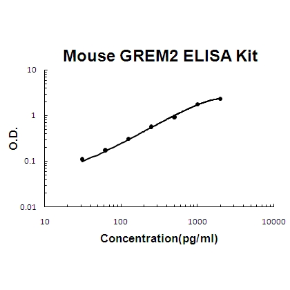 Mouse GREM2/Prdc ELISA Kit PicoKine®