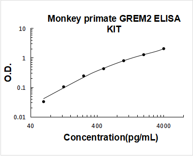 Monkey Primate GREM2 PicoKine ELISA Kit standard curve