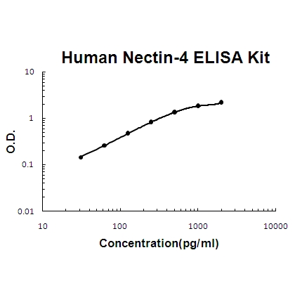 Human Nectin-4/PVRL4 ELISA Kit PicoKine®