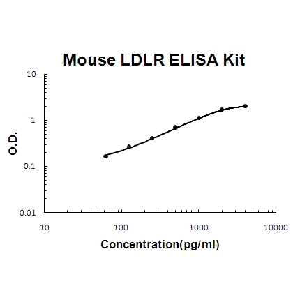 Mouse LDLR / OLR1 ELISA Kit PicoKine®