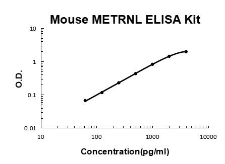 Mouse Meteorin-like/METRNL PicoKine ELISA Kit standard curve