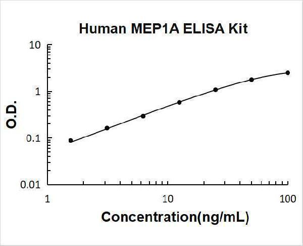 Human MEP1A ELISA Kit PicoKine standard curve
