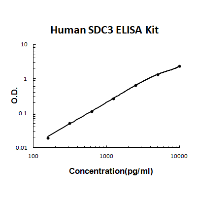 Human Syndecan-3/SDC3 PicoKine ELISA Kit standard curve