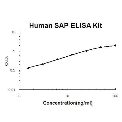 Human SAP/PTX2/APCS ELISA Kit PicoKine®