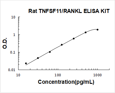 Rat TNFSF11/RANKL PicoKine ELISA Kit standard curve