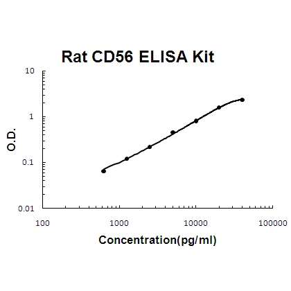 Rat CD56/NCAM-1 ELISA Kit PicoKine®