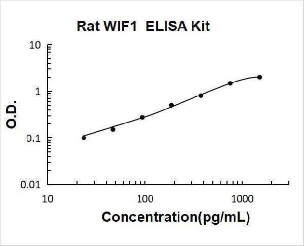 Rat WIF1 PicoKine ELISA Kit standard curve