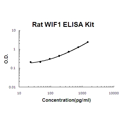Rat WIF1/Wnt inhibitory factor 1 ELISA Kit PicoKine®