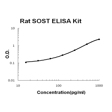 Rat Sclerostin/SOST PicoKine ELISA Kit standard curve