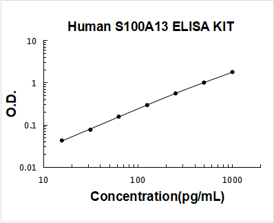Human S100A13 PicoKine ELISA Kit standard curve