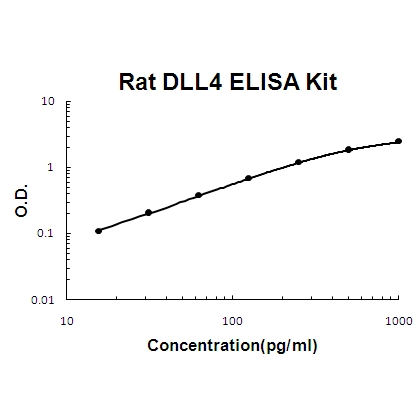 Rat DLL4 ELISA Kit PicoKine®