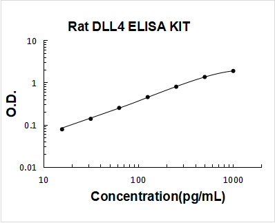 Rat DLL4 PicoKine ELISA Kit standard curve