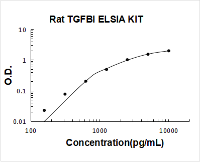 Rat beta IG-H3/TGFBI PicoKine ELISA Kit standard curve