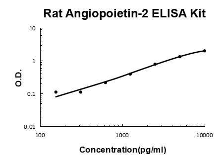 Rat Angiopoietin-2 PicoKine ELISA Kit standard curve