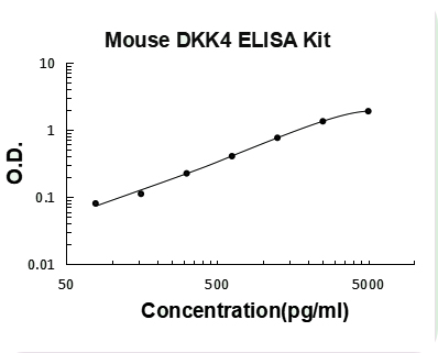 Mouse DKK4 PicoKine ELISA Kit standard curve