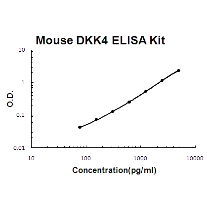 Mouse DKK4 ELISA Kit PicoKine®