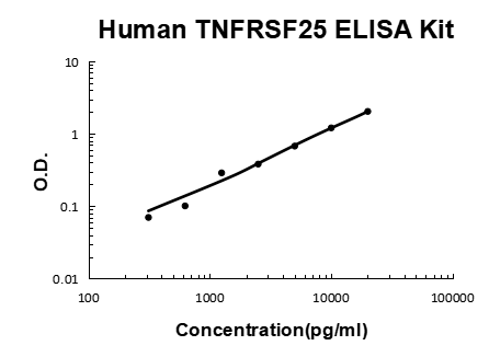 Human TNFRSF25/DR3 PicoKine ELISA Kit standard curve