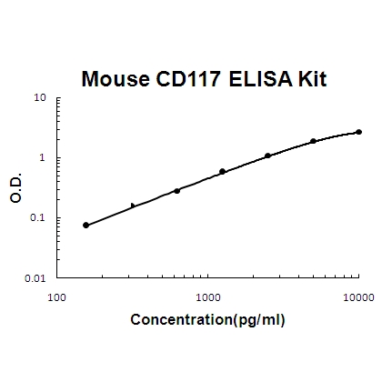 Mouse CD117/c-kit ELISA Kit PicoKine®