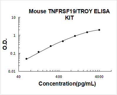 Mouse TNFRSF19/TROY PicoKine ELISA Kit standard curve