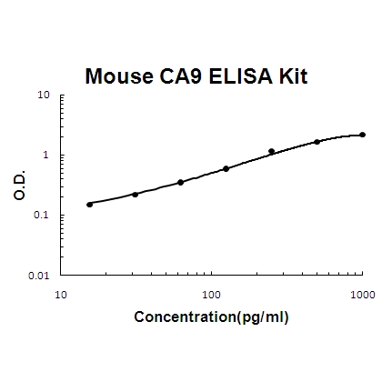 Mouse CA9/Carbonic anhydrase 9 ELISA Kit PicoKine®