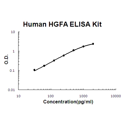 Human HGFA ELISA Kit PicoKine®