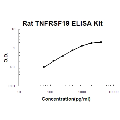 Rat TNFRSF19/TROY ELISA Kit PicoKine®