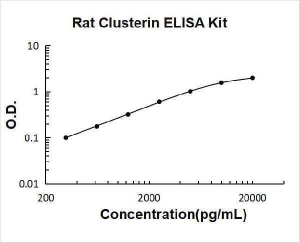 Rat Clusterin PicoKine ELISA Kit standard curve