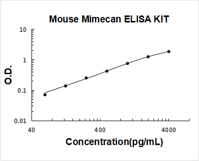 Mouse Mimecan PicoKine ELISA Kit standard curve