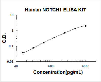 Human NOTCH1 PicoKine ELISA Kit standard curve