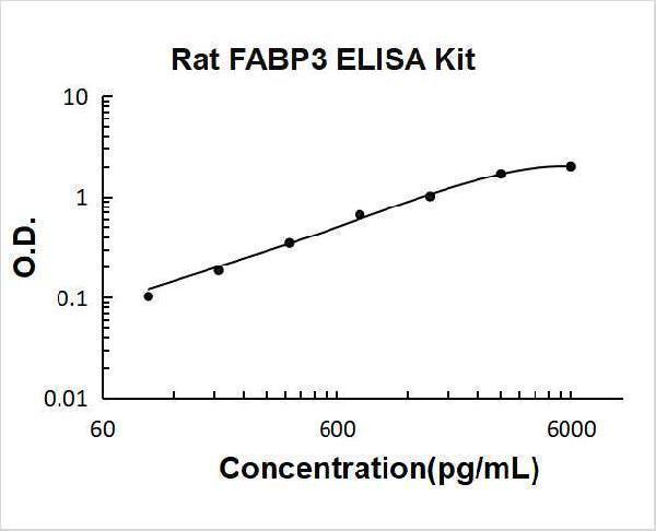 Rat FABP3 PicoKine ELISA Kit standard curve