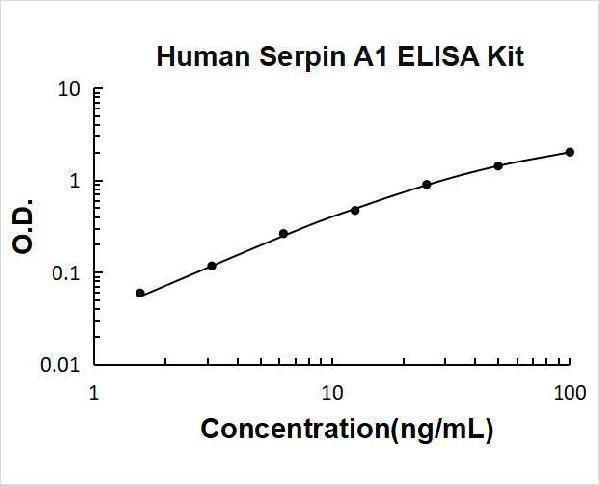Human Serpin A1/alpha 1-Antitrypsin PicoKine ELISA Kit standard curve