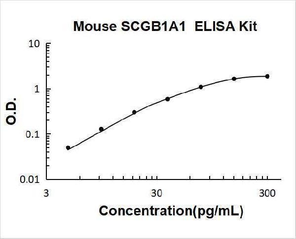 Mouse SCGB1A1 PicoKine ELISA Kit standard curve