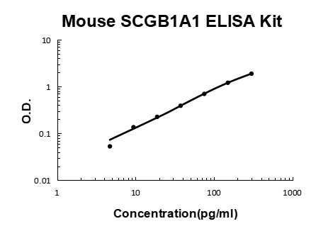 Mouse SCGB1A1 PicoKine ELISA Kit standard curve