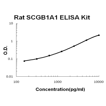 Rat SCGB1A1 PicoKine ELISA Kit standard curve