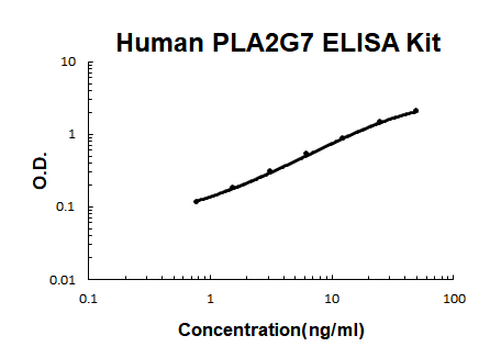 Human PLA2G7 PicoKine ELISA Kit standard curve