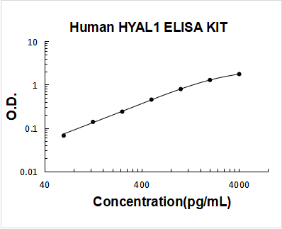 Human  HYAL1 PicoKine ELISA Kit standard curve