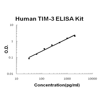 Human TIM-3 PicoKine ELISA Kit standard curve