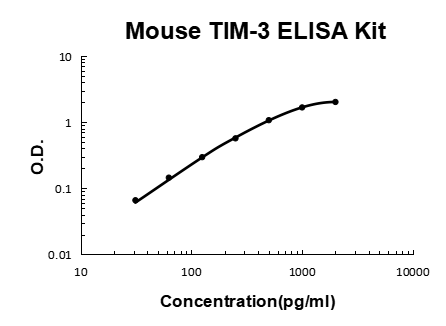 Mouse TIM-3 PicoKine ELISA Kit standard curve