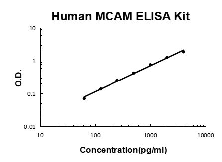 Human MCAM/CD146 PicoKine ELISA Kit standard curve
