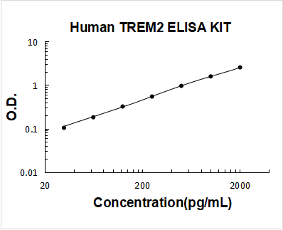 Human TREM2 PicoKine ELISA Kit Standard Curve