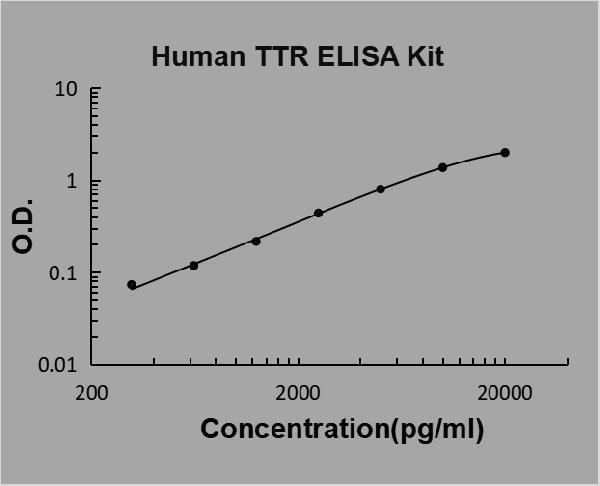 Human Transthyretin/TTR PicoKine ELISA Kit standard curve