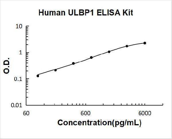 Human ULBP1 PicoKine ELISA Kit standard curve