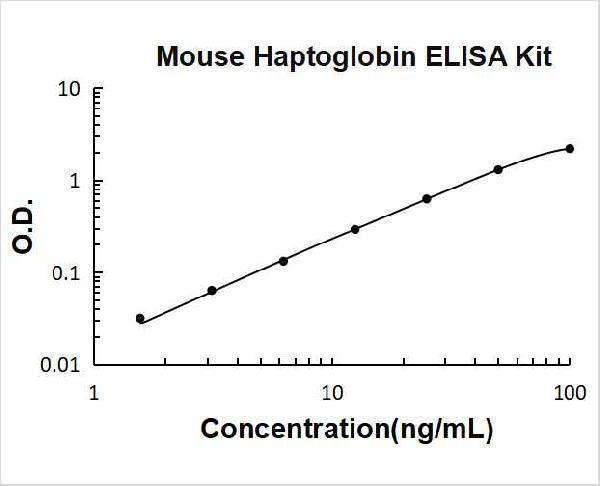 Mouse Haptoglobin PicoKine ELISA Kit Standard Curve