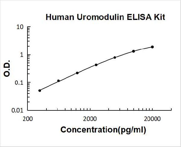 Human Umod PicoKine ELISA Kit standard curve
