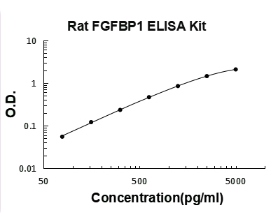 Rat FGFBP1 PicoKine ELISA Kit standard curve