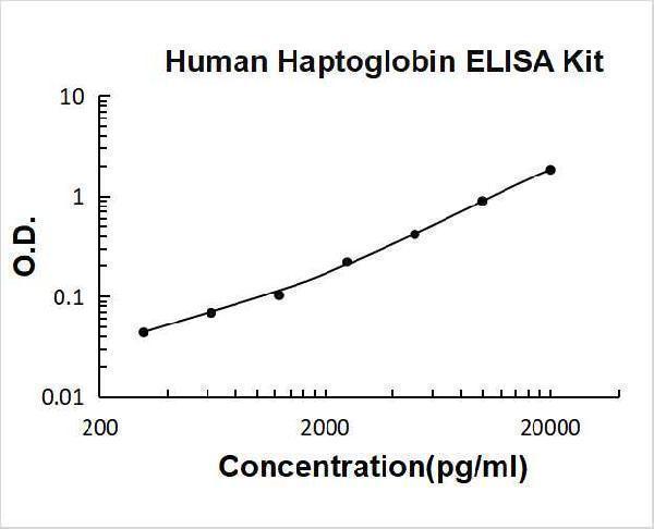 Human Haptoglobin PicoKine ELISA Kit standard curve