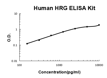 Human HRG PicoKine ELISA Kit standard curve